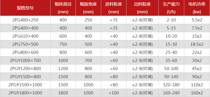  哪個(gè)廠家對(duì)輥制砂機(jī)型號(hào)選擇多，優(yōu)勢(shì)有哪些？